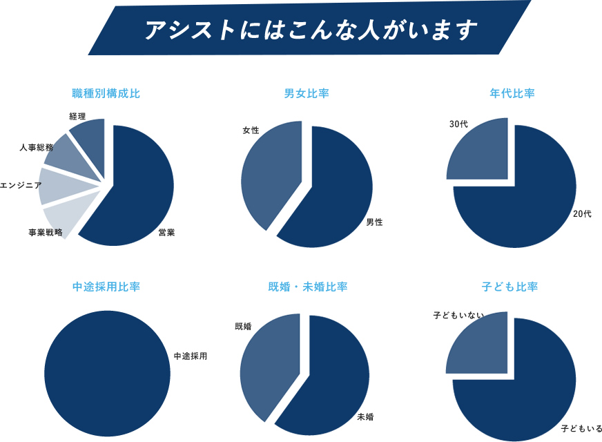 アシストにはこんな人がいます