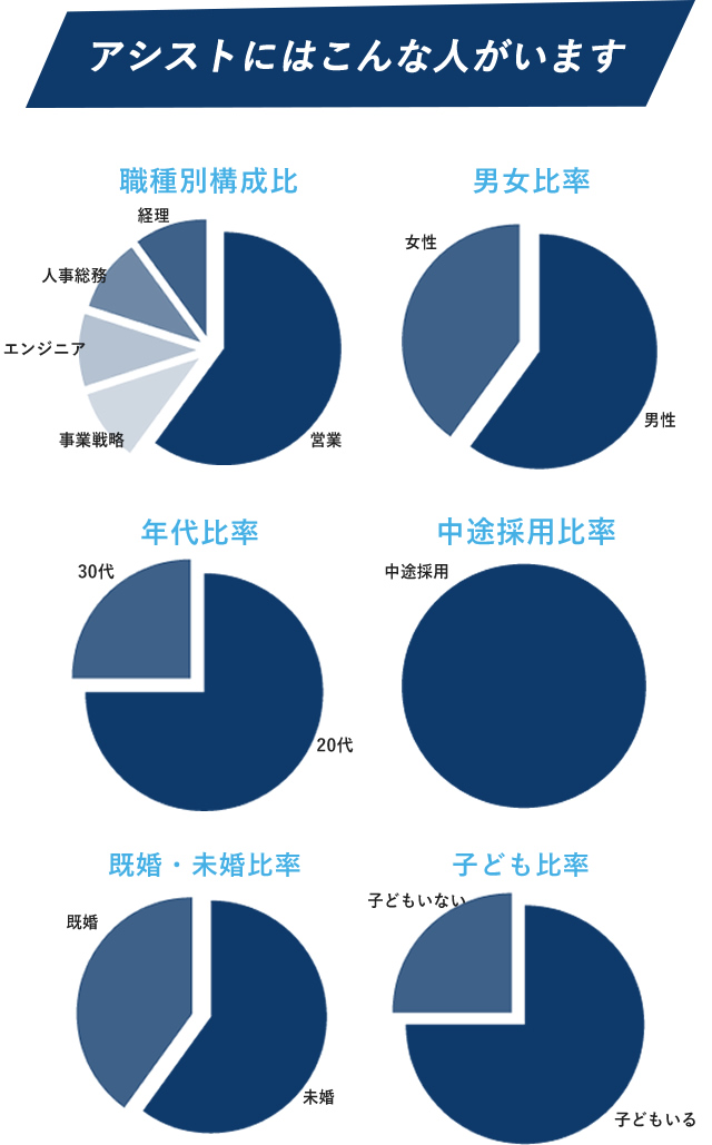 アシストにはこんな人がいます